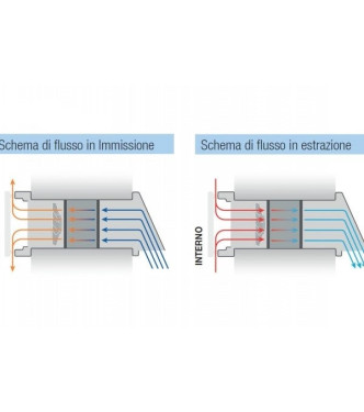 VENTILATORE PUNTIFORME CON RECUPERO DI CALORE IRSAP PULSE 60A, IDEALE PER AMBIENTI FINO A 20 MQ 